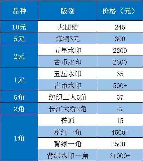 第三套人民币最新价格走势分析