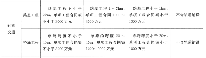 最新注册建造师执业工程规模标准解读