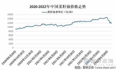 最新菜籽价格走势动态分析