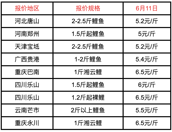 最新草鱼价格走势及影响因素解析