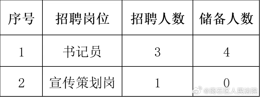 离石地区最新招聘信息汇总