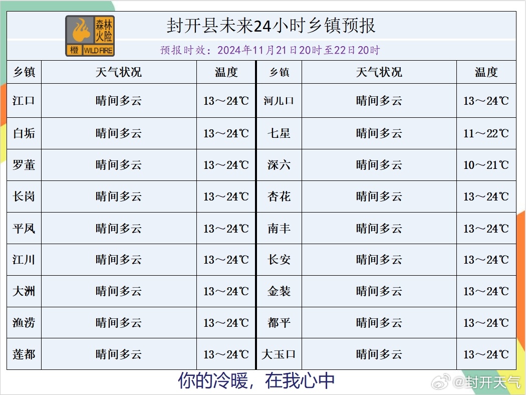 门村镇天气预报更新通知