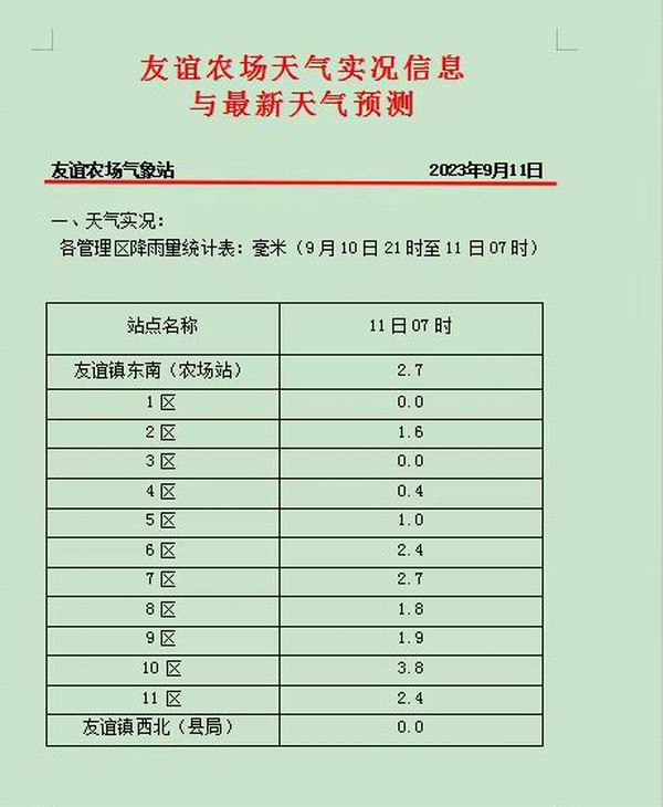 友谊乡天气预报更新通知