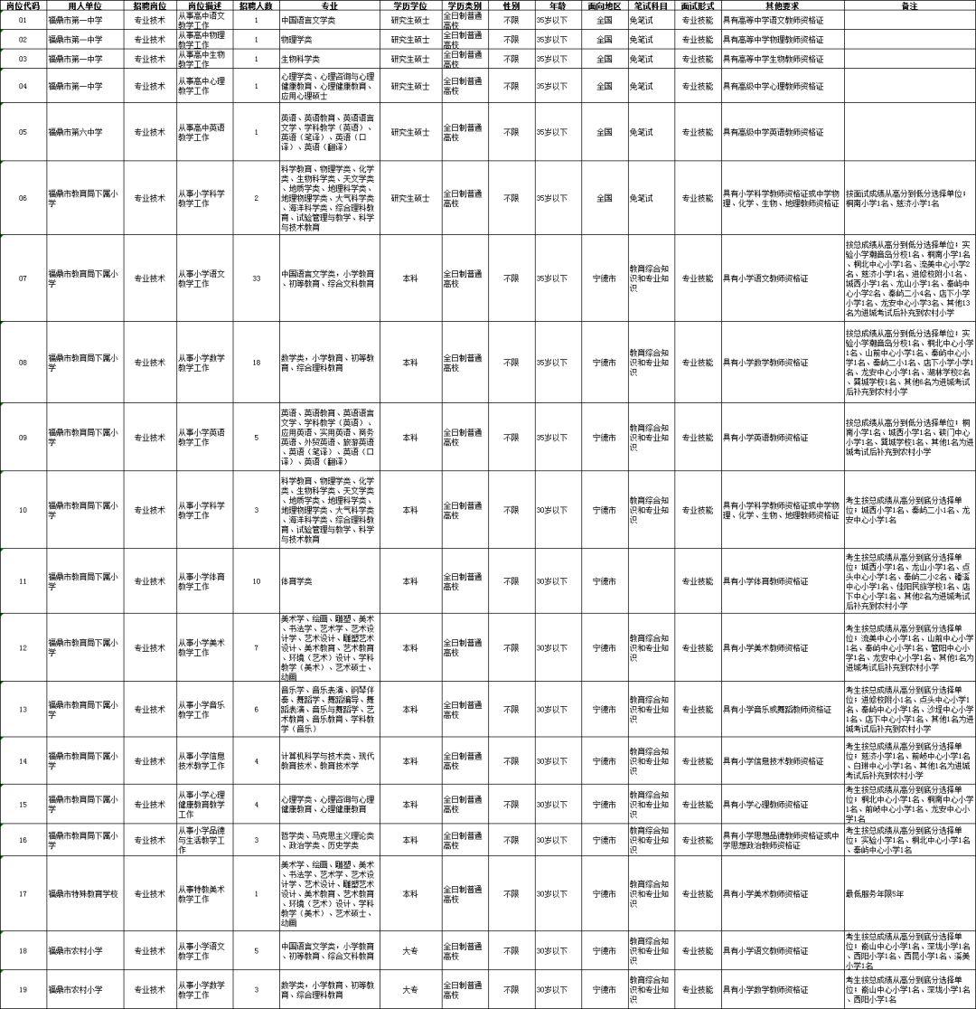 福鼎市自然资源和规划局最新招聘公告解读