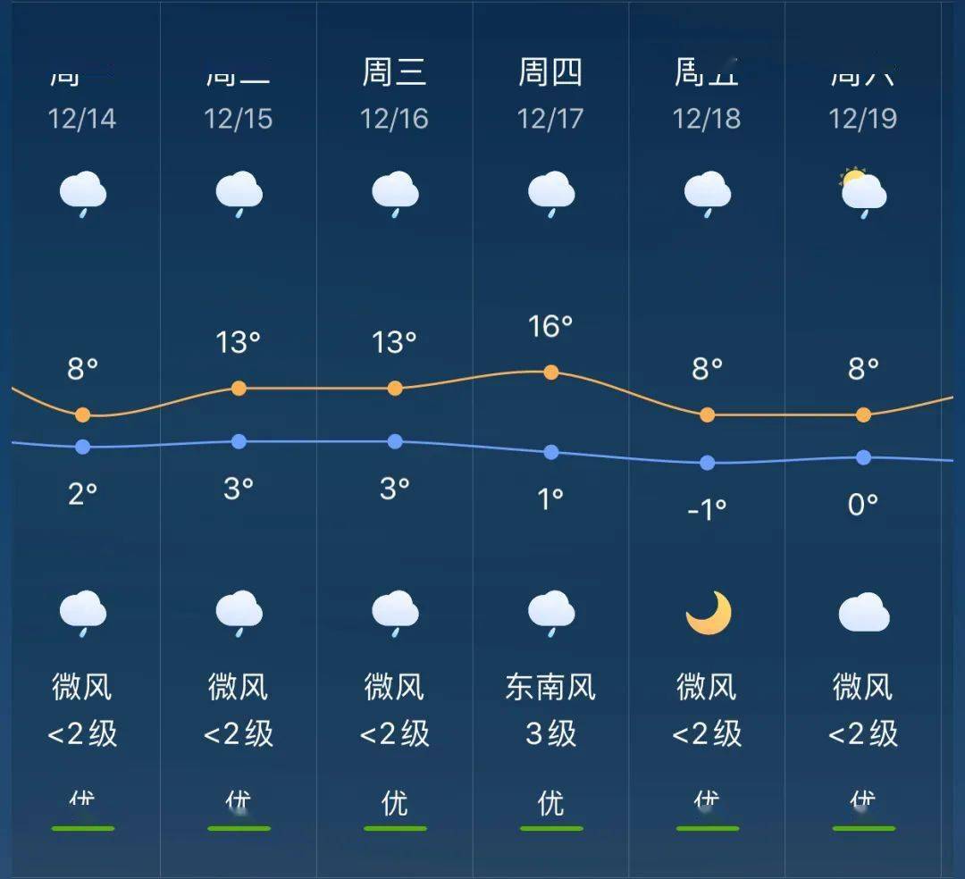 洪山镇天气预报更新通知