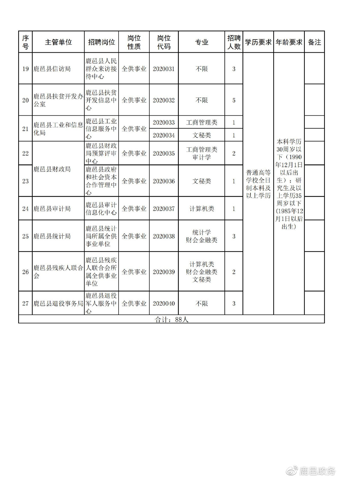 鹿邑县科学技术和工业信息化局最新招聘启事