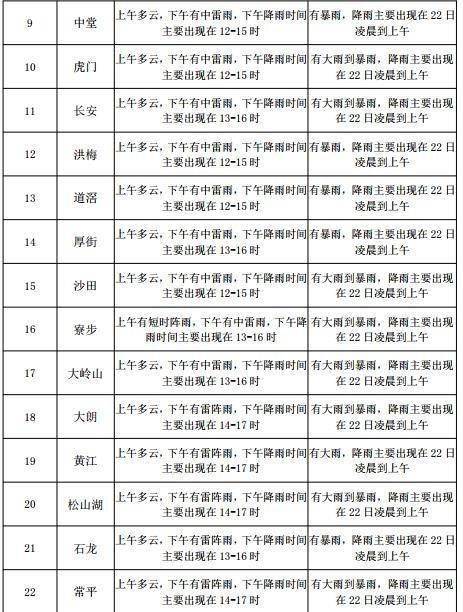 莲华镇天气预报更新通知