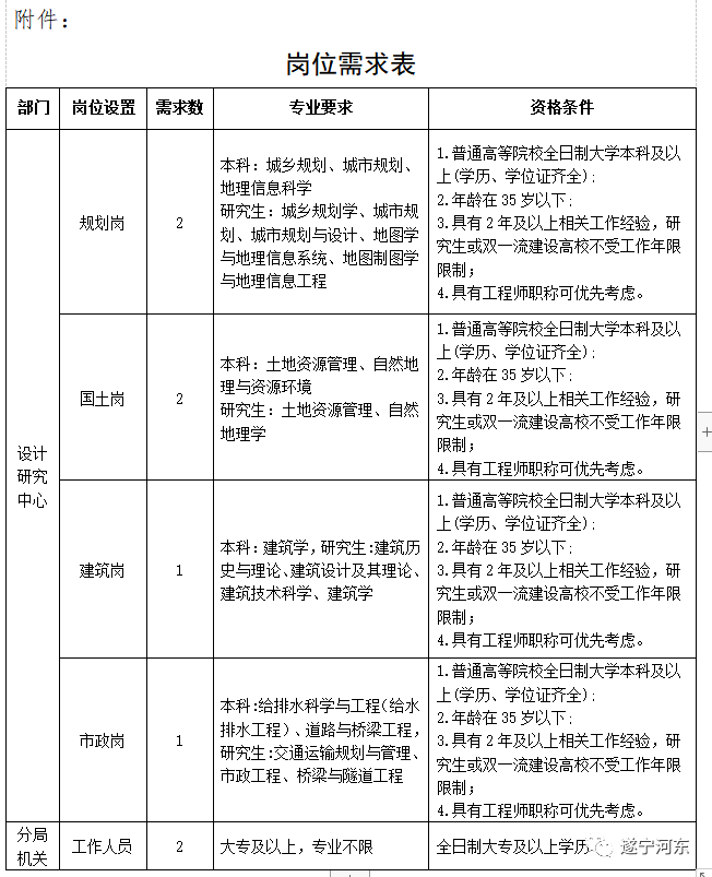 西青区自然资源和规划局招聘新资讯详解