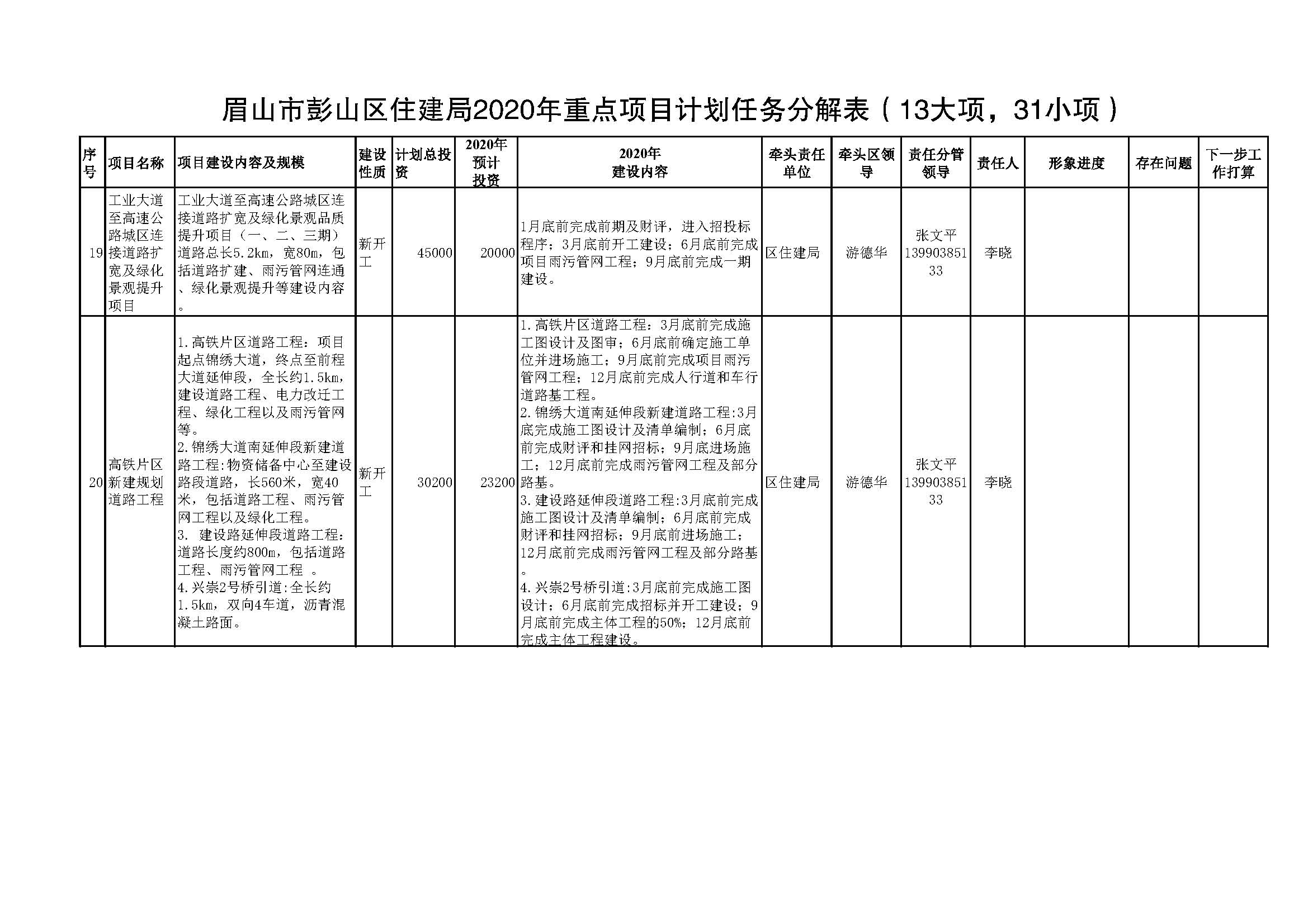 彭山县发展和改革局最新项目概览