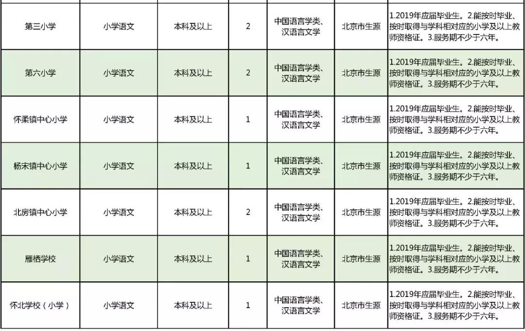 怀柔区科技局及更多机构招聘汇总信息发布