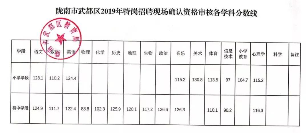 武都区发展和改革局最新招聘概览