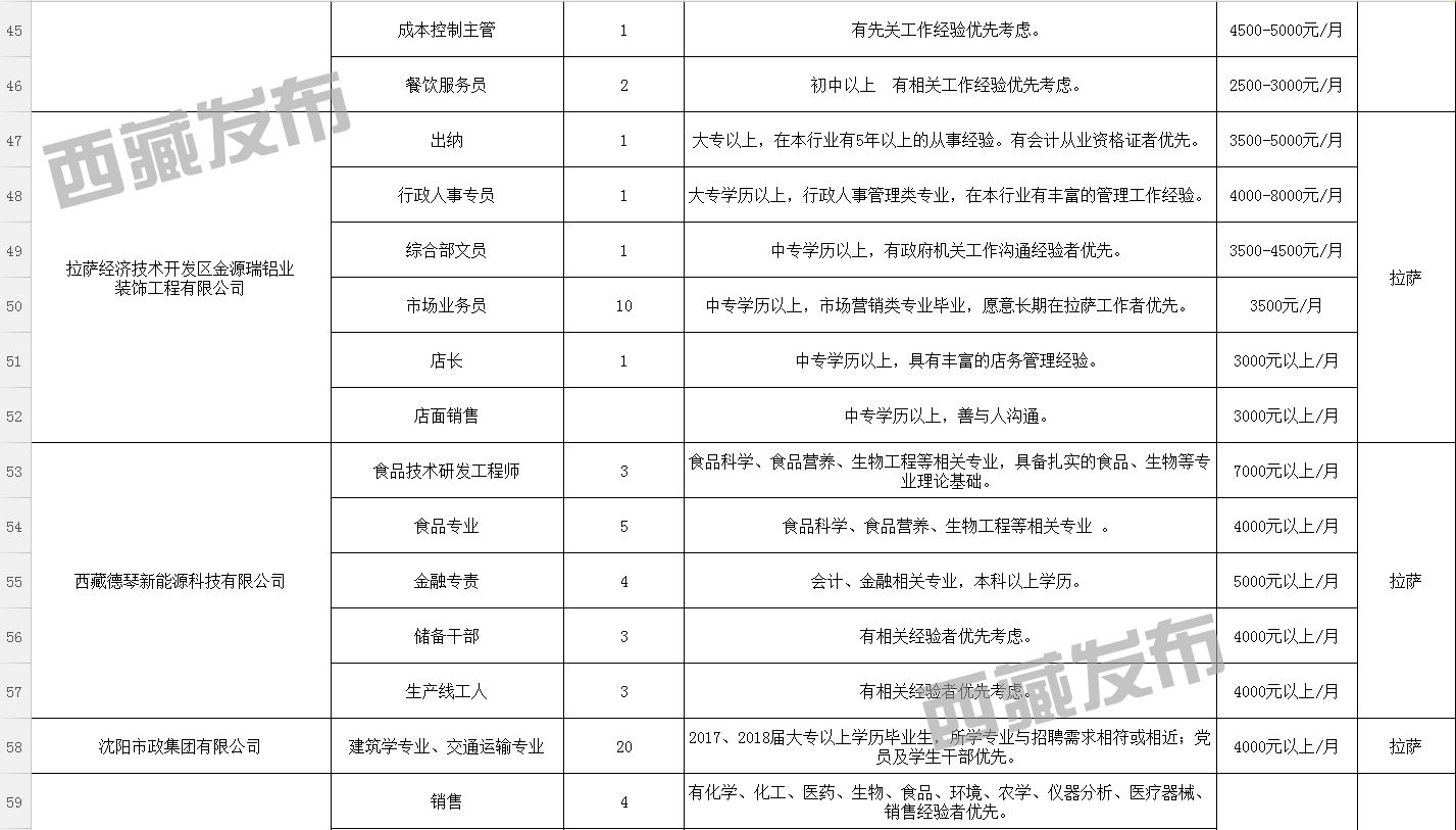 荣玛乡最新招聘信息汇总