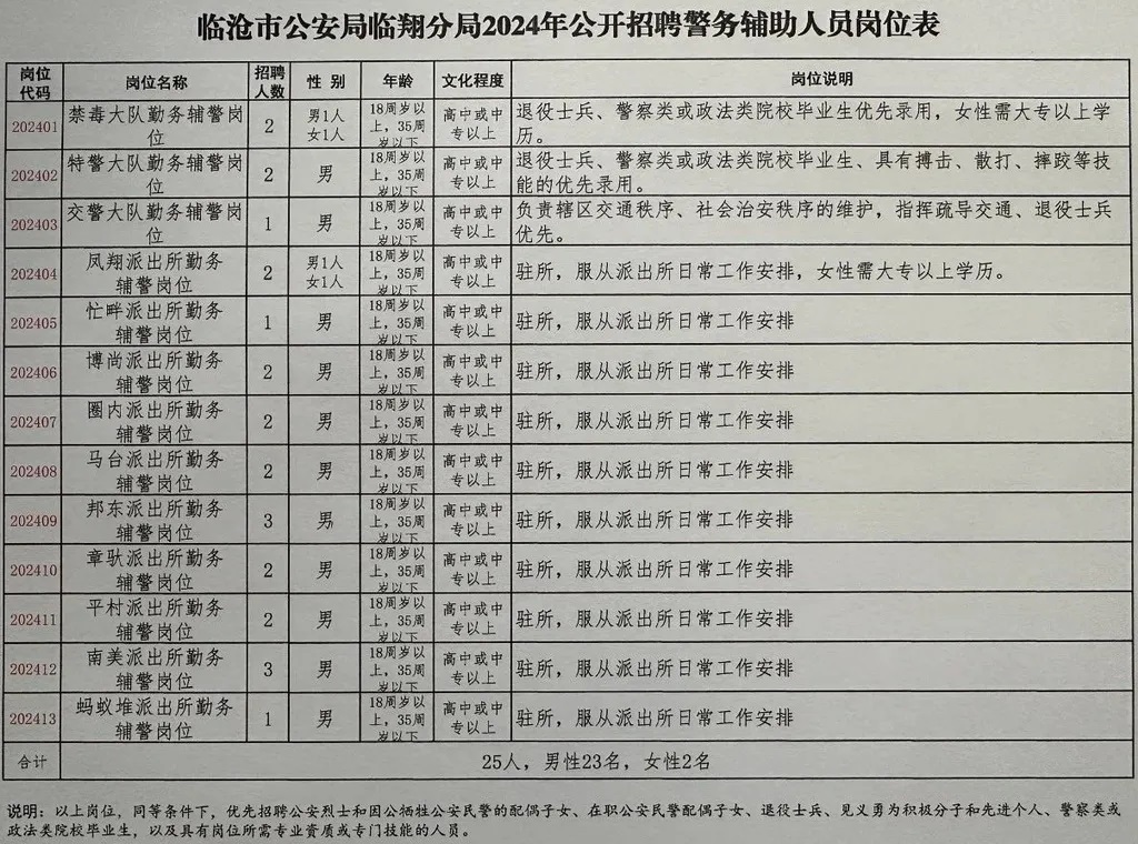 四方台区公安局最新招聘启事