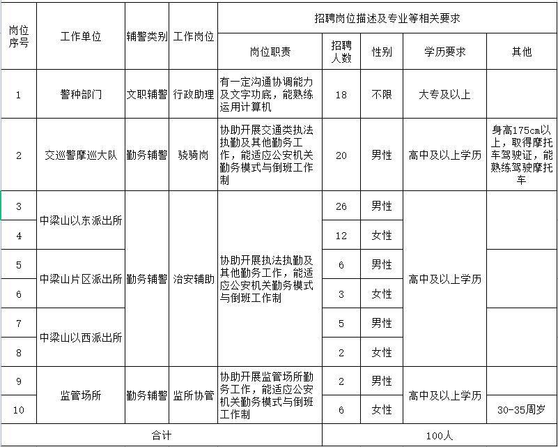 九龙坡区人民政府办公室最新招聘公告解读